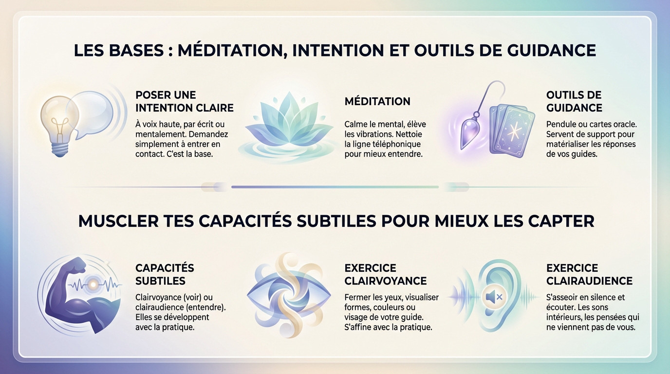 Infographie expliquant les étapes pour établir le contact avec son guide spirituel